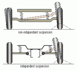 Independent suspension and non-independent suspension